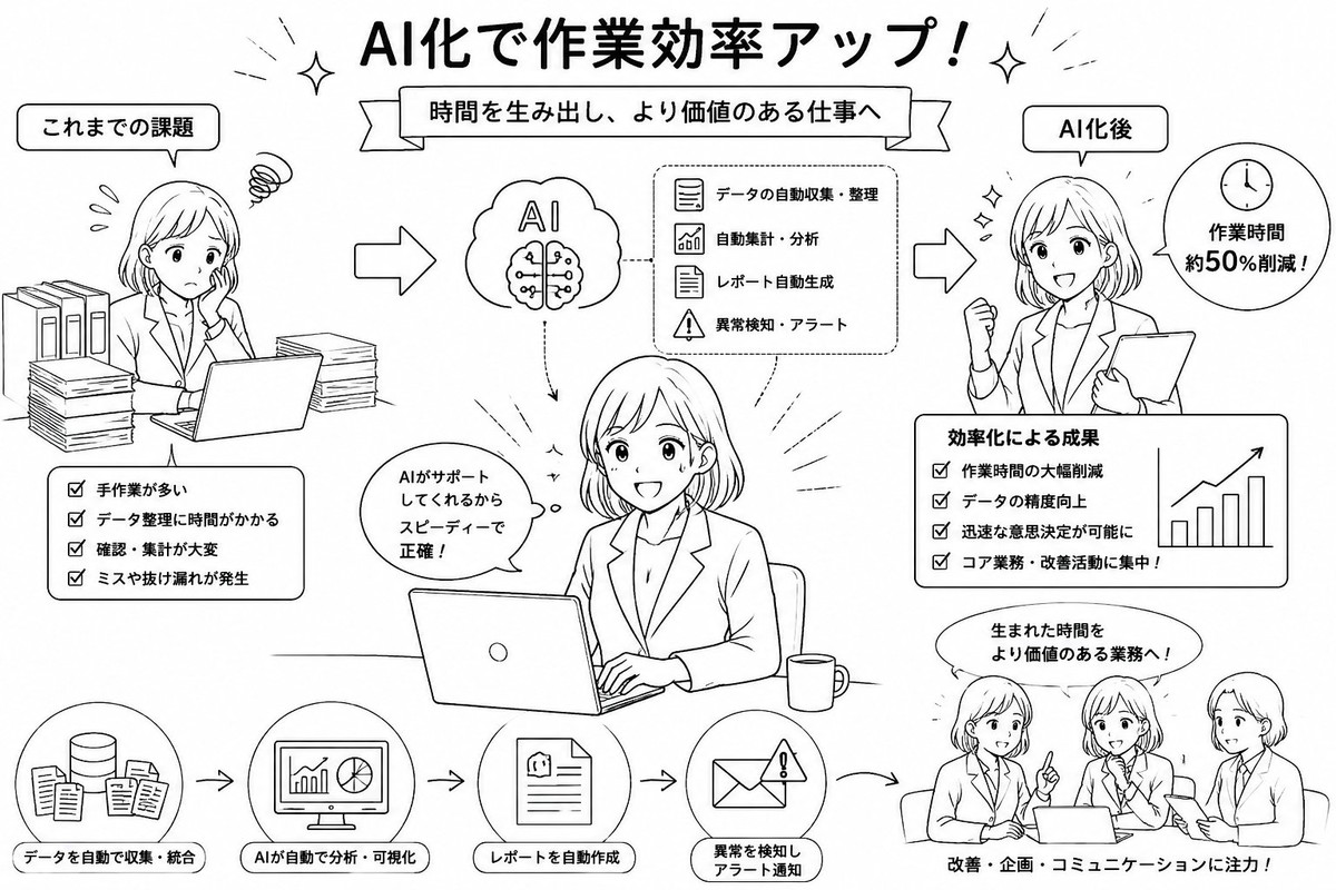 AI化で作業効率アップのイメージ